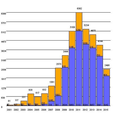 Users/Year