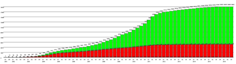 Cumulative Requests/Year